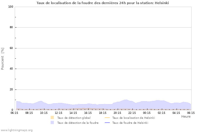 Graphes: Taux de localisation de la foudre