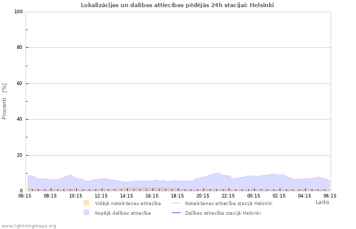 Grafiki: Lokalizācijas un dalības attiecības