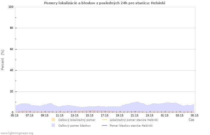 Grafy: Pomery lokalizácie a bleskov