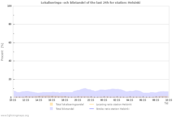 Grafer: Lokaliserings- och blixtandel