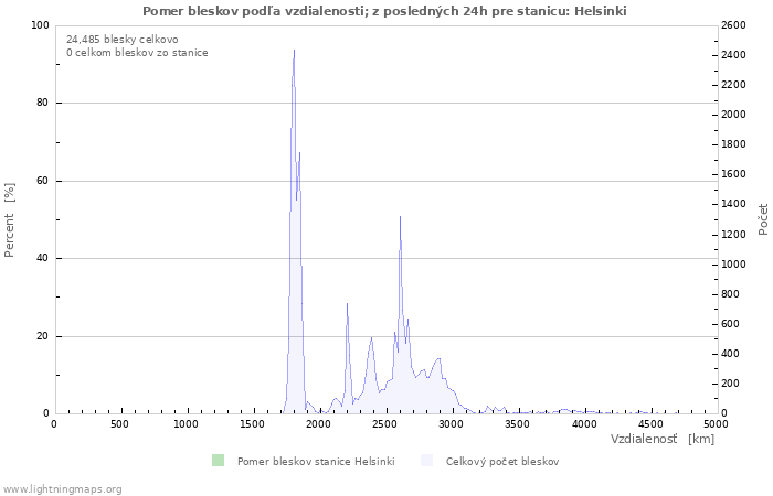 Grafy: Pomer bleskov podľa vzdialenosti;