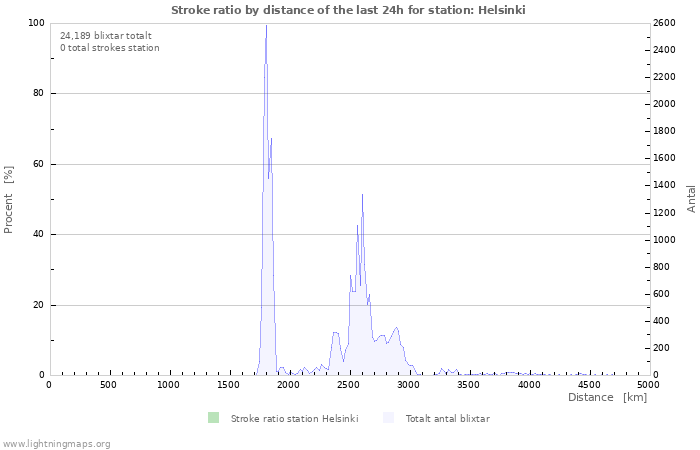 Grafer: Stroke ratio by distance