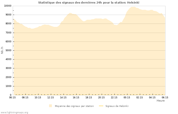 Graphes: Statistique des signaux