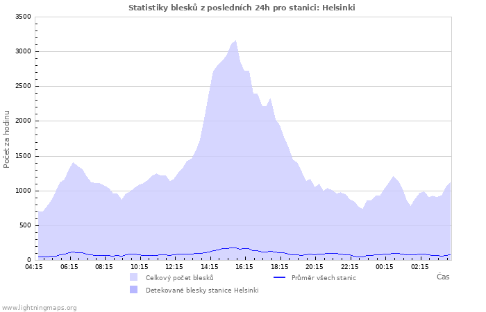 Grafy: Statistiky blesků