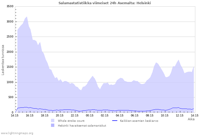 Graafit: Salamastatistiikka