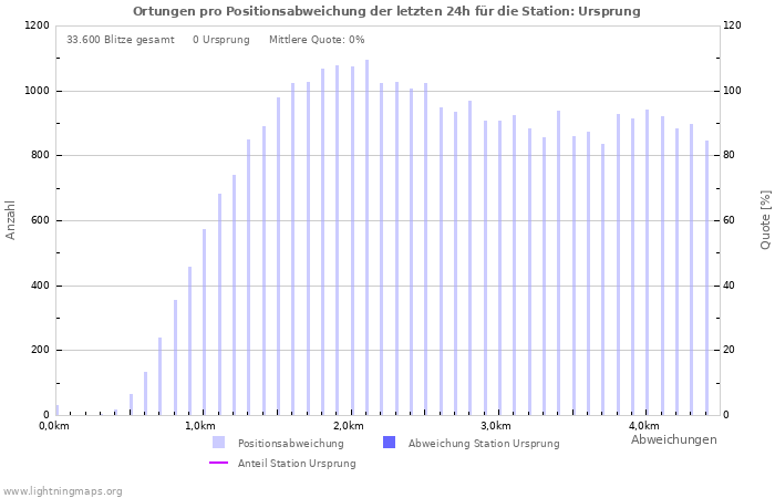 Diagramme: Ortungen pro Positionsabweichung