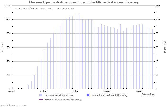 Grafico: Rilevamenti per deviazione di posizione