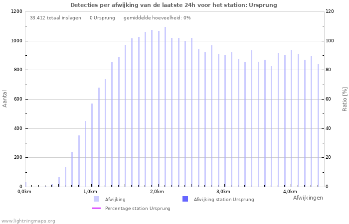 Grafieken: Detecties per afwijking