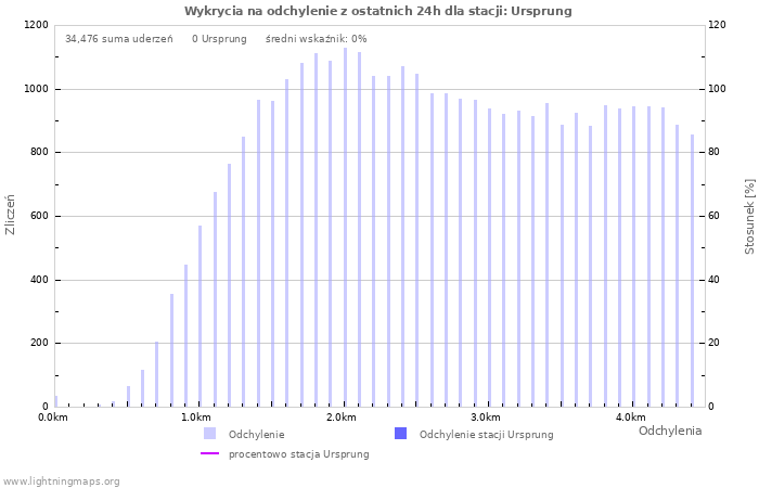 Wykresy: Wykrycia na odchylenie