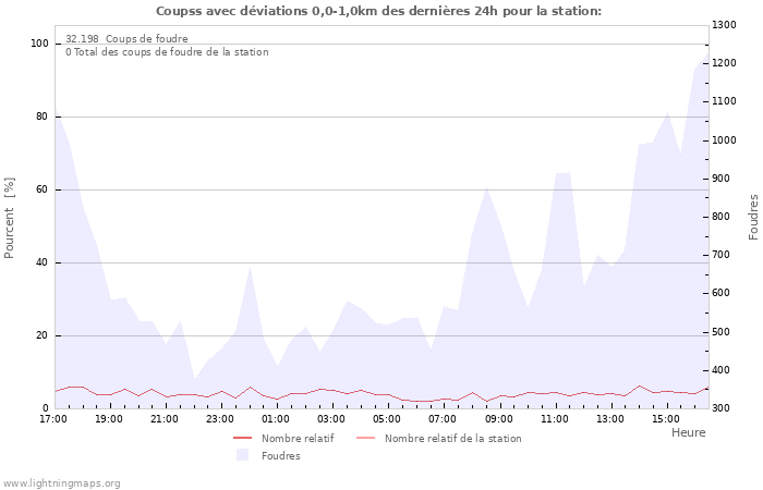 Graphes