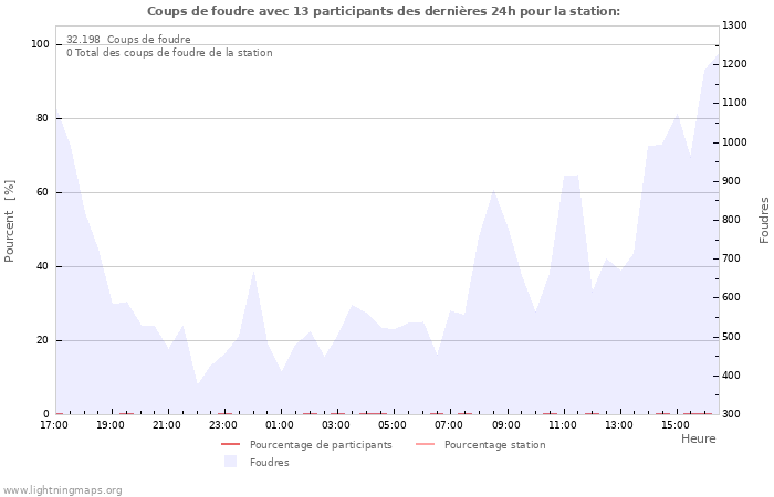 Graphes