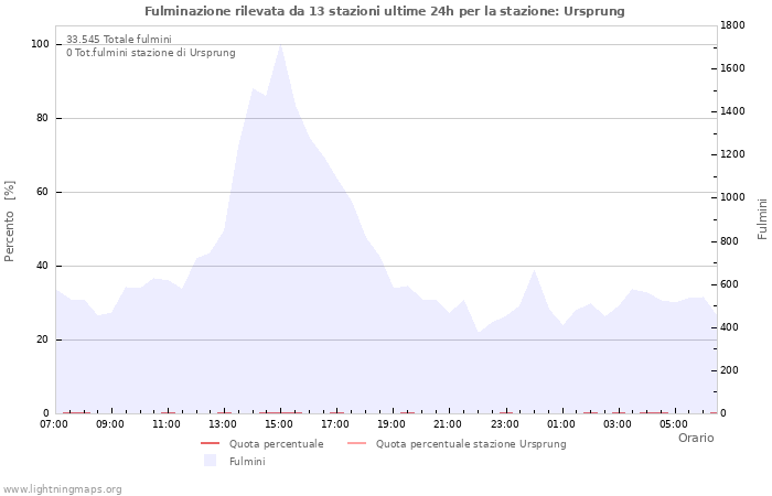 Grafico