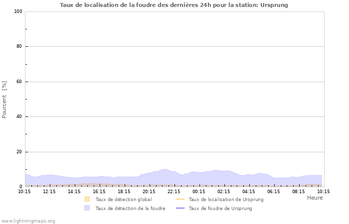 Graphes: Taux de localisation de la foudre