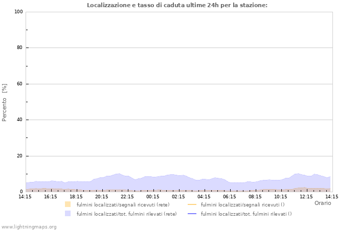 Grafico: Localizzazione e tasso di caduta