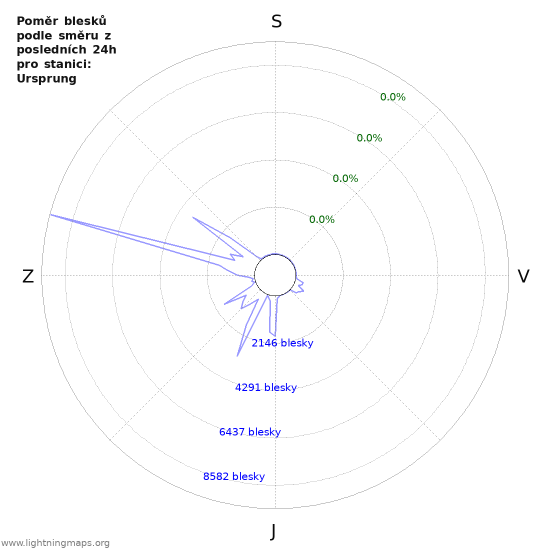 Grafy: Poměr blesků podle směru