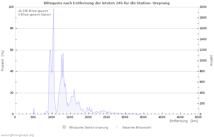 Diagramme: Blitzquote nach Entfernung