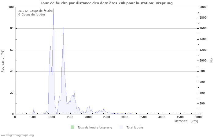 Graphes: Taux de foudre par distance