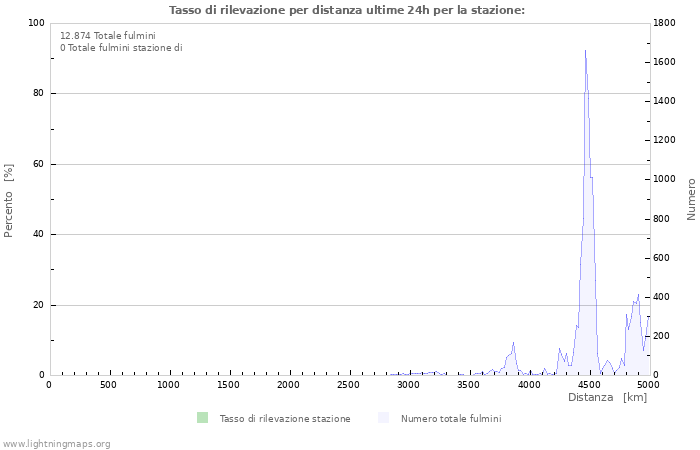 Grafico: Tasso di rilevazione per distanza