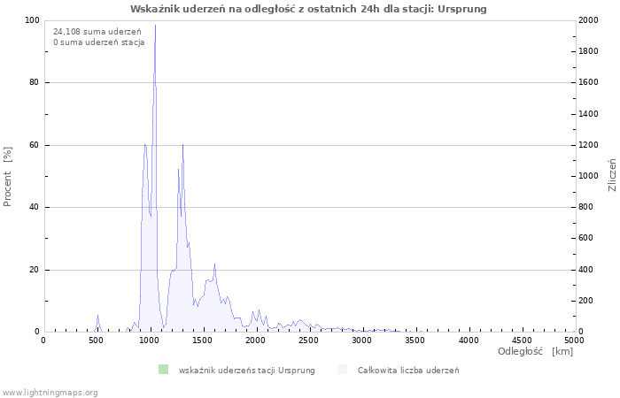 Wykresy: Wskaźnik uderzeń na odległość