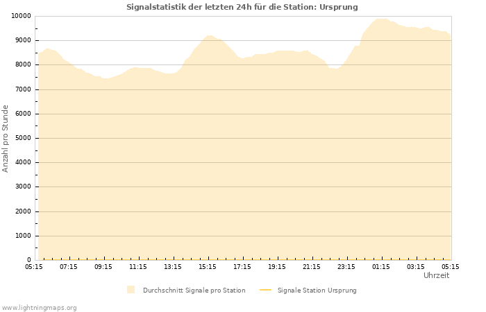 Diagramme: Signalstatistik