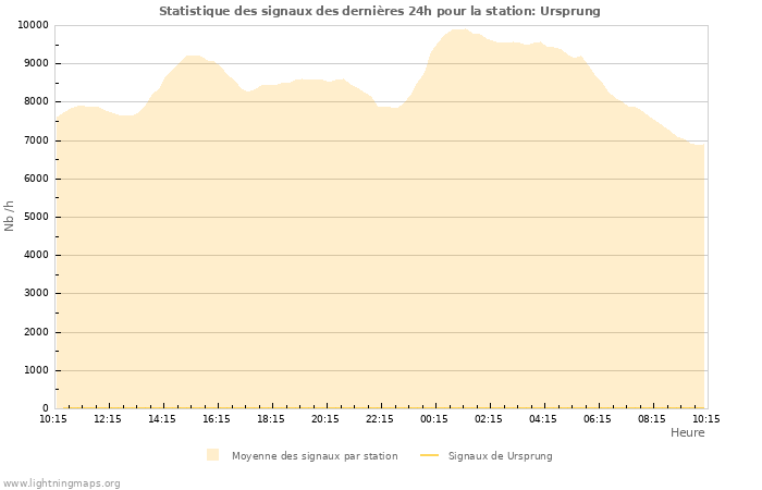 Graphes: Statistique des signaux