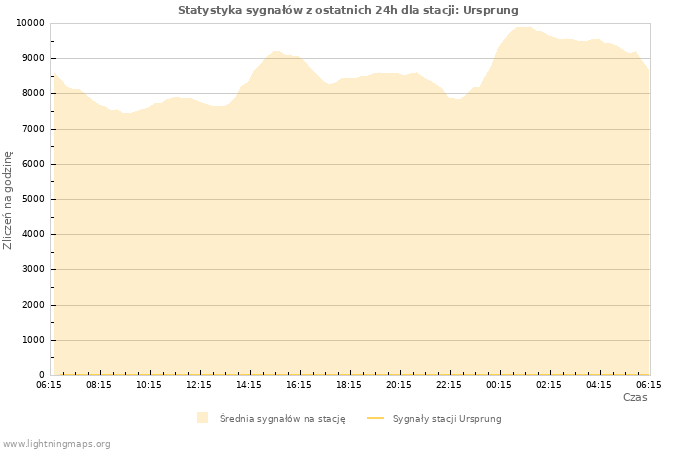 Wykresy: Statystyka sygnałów