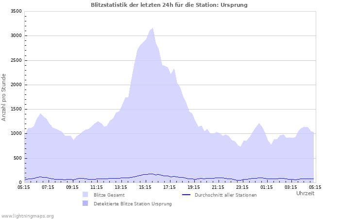 Diagramme: Blitzstatistik