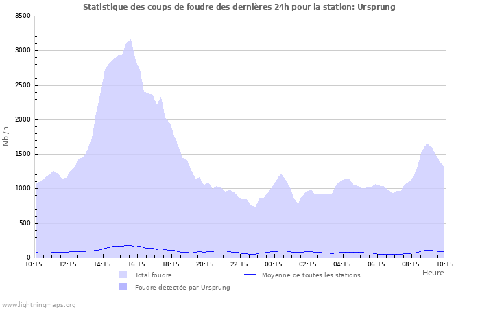 Graphes: Statistique des coups de foudre