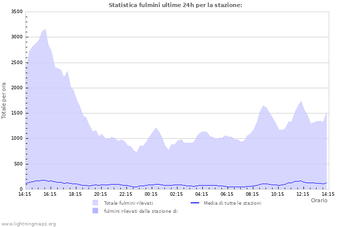 Grafico: Statistica fulmini