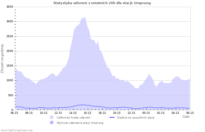 Wykresy: Statystyka uderzeń