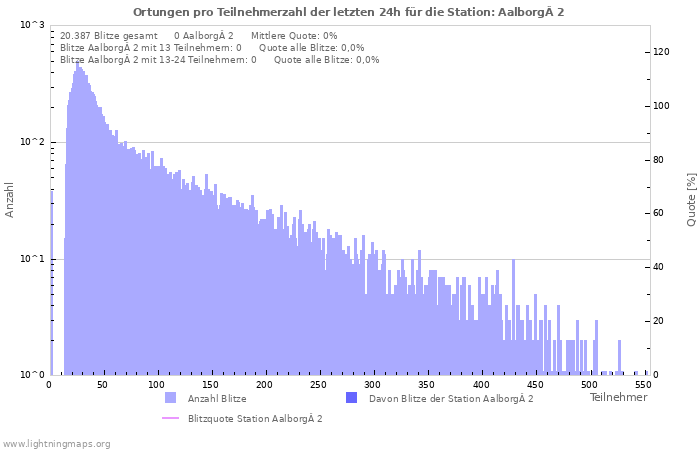 Diagramme: Ortungen pro Teilnehmerzahl