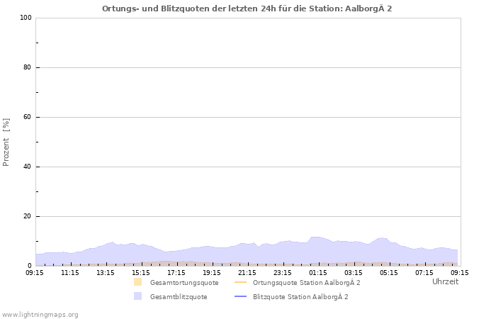 Diagramme: Ortungs- und Blitzquoten