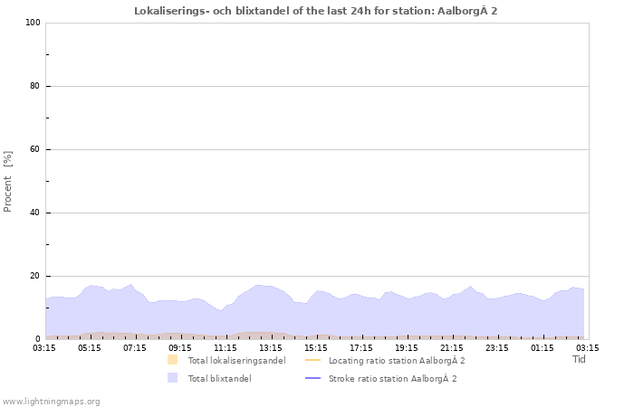 Grafer: Lokaliserings- och blixtandel