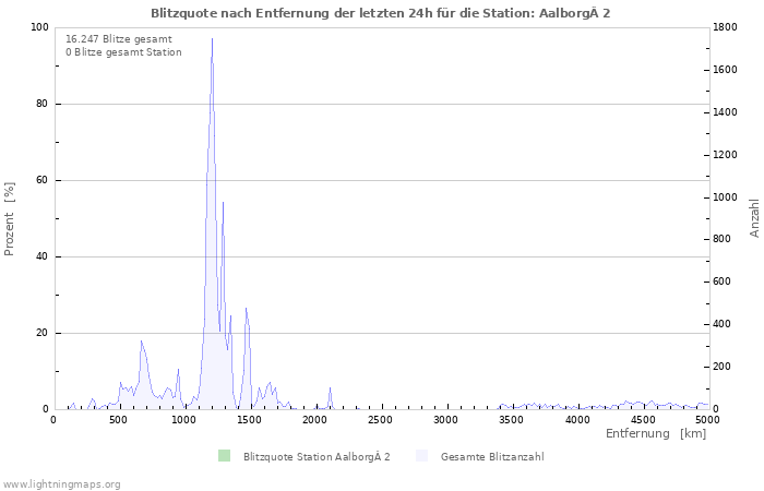 Diagramme: Blitzquote nach Entfernung