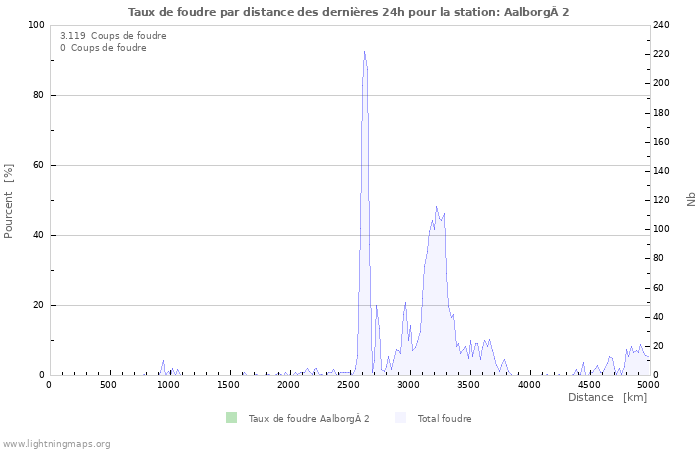 Graphes: Taux de foudre par distance