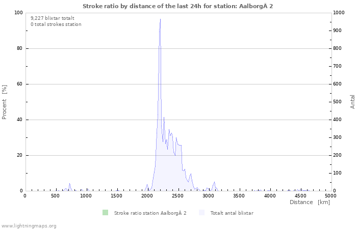 Grafer: Stroke ratio by distance