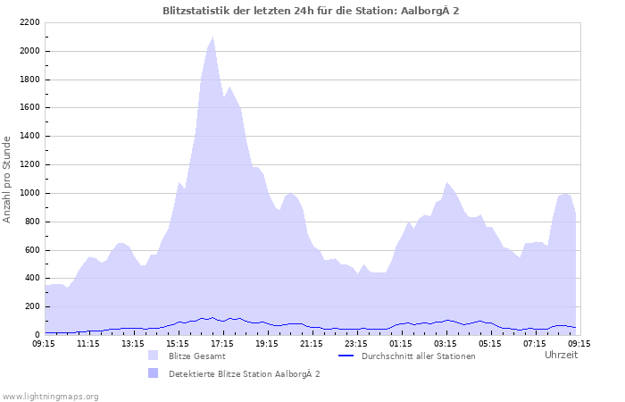 Diagramme: Blitzstatistik