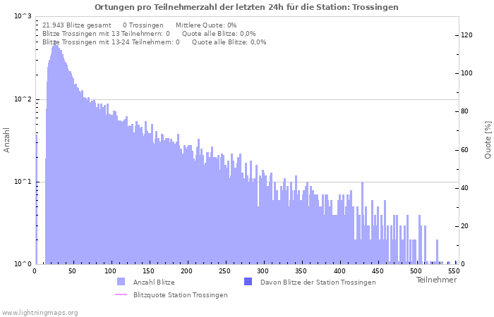 Diagramme: Ortungen pro Teilnehmerzahl