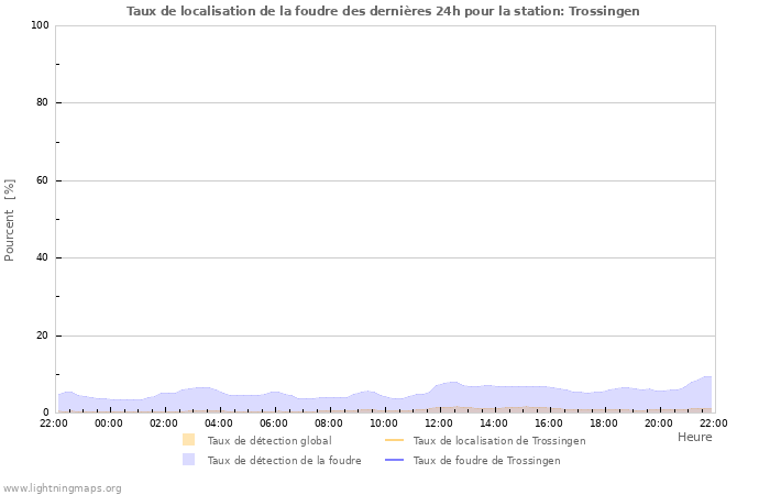 Graphes: Taux de localisation de la foudre