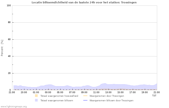 Grafieken: Locatie bliksemdichtheid