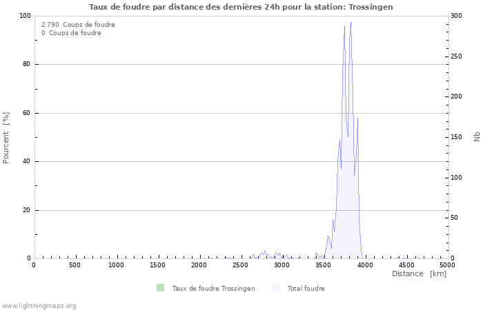 Graphes: Taux de foudre par distance