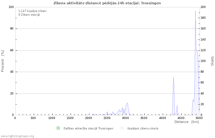 Grafiki: Zibens aktivitāte distancē