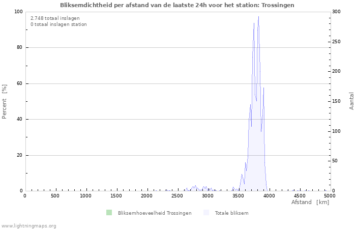 Grafieken: Bliksemdichtheid per afstand