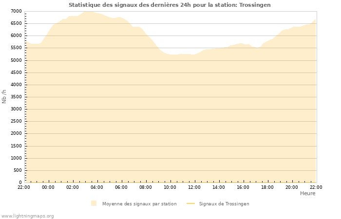 Graphes: Statistique des signaux