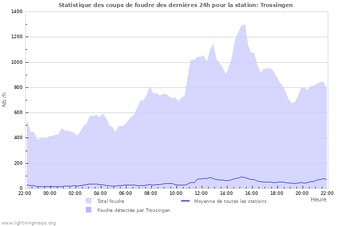 Graphes: Statistique des coups de foudre