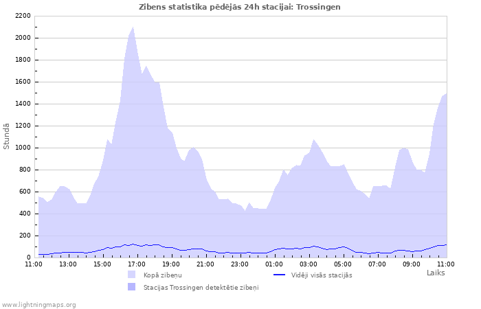 Grafiki: Zibens statistika