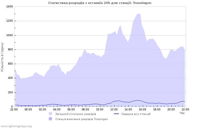 Графіки: Статистика розрядів