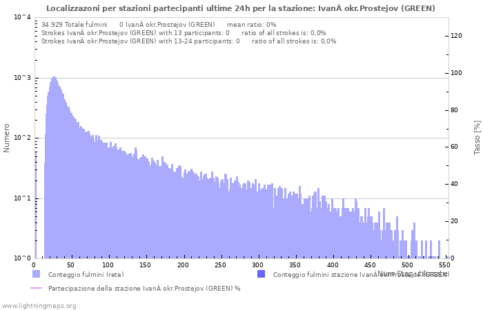 Grafico: Localizzazoni per stazioni partecipanti