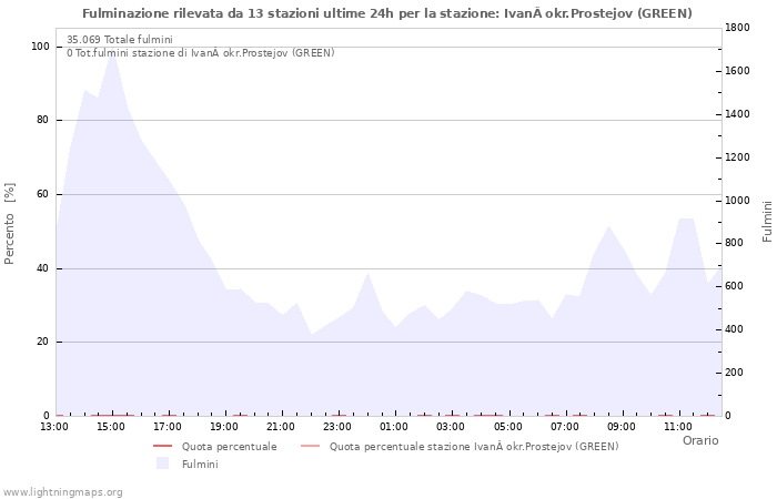 Grafico