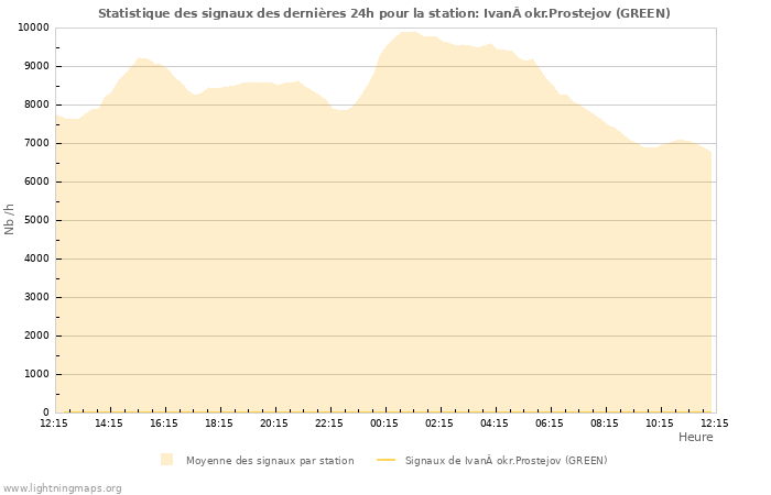 Graphes: Statistique des signaux